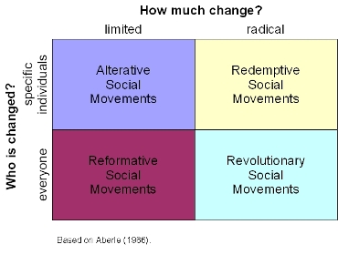 This graphic diagram expresses anthropologist David Aberle's typology of social movements:  alterative, redemptive, reformative, and revolutionary.  This typology can be expressed and addressed via the various social sciences.  Graphic courtesy of Ryan Cragun. 